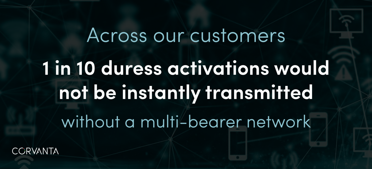 Across our customers 1 in 10 duress activations would not go through without a multi-bearer network