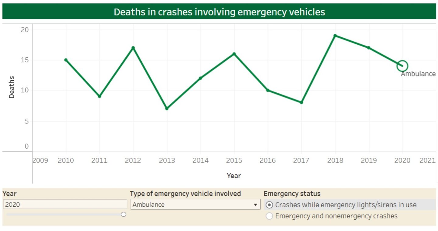 Graph indicating deaths in crashes involving emergency vehicles